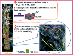 Graphical abstract: Ready-to-use binder-free Co(OH)2 plates@porous rGO layers/Ni foam electrode for high-performance supercapacitors