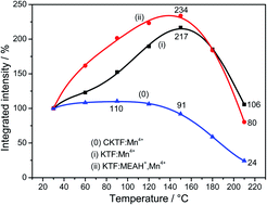 Graphical abstract: An organic–inorganic hybrid K2TiF6 : Mn4+ red-emitting phosphor with remarkable improvement of emission and luminescent thermal stability