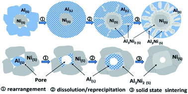 Graphical abstract: Laser-sintering fabrication of integrated Al/Ni anodes for lithium-ion batteries