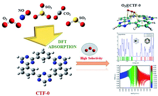 Graphical abstract: Computational investigation of a covalent triazine framework (CTF-0) as an efficient electrochemical sensor