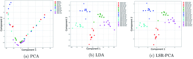 Graphical abstract: Supervised dimension reduction for optical vapor sensing