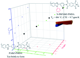 Graphical abstract: N-Phenyl-substituted poly(benzimidazole imide)s with high glass transition temperature and low coefficient of thermal expansion