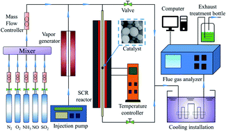 Graphical abstract: Selective catalytic reduction of NOx by low-temperature NH3 over MnxZr1 mixed-oxide catalysts