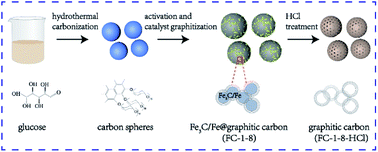 Graphical abstract: Catalytic graphitization assisted synthesis of Fe3C/Fe/graphitic carbon with advanced pseudocapacitance