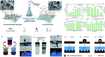 Graphical abstract: A facile and effective strategy to develop a super-hydrophobic/super-oleophilic fiberglass filter membrane for efficient micron-scale water-in-oil emulsion separation