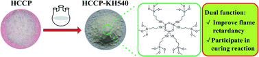 Graphical abstract: Improving the curing and flame retardancy of epoxy resin composites by multifunctional Si-containing cyclophosphazene derivatives