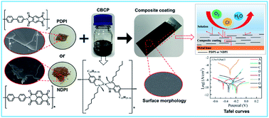 Graphical abstract: Two-dimensional lamellar polyimide/cardanol-based benzoxazine copper polymer composite coatings with excellent anti-corrosion performance