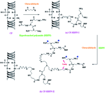 Graphical abstract: Study on the adsorption properties of multiple-generation hyperbranched collagen fibers towards isolan-series acid dyes
