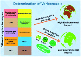 Graphical abstract: Assessment of greenness for the determination of voriconazole in reported analytical methods