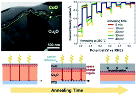 Graphical abstract: Characterization of Cu2O/CuO heterostructure photocathode by tailoring CuO thickness for photoelectrochemical water splitting