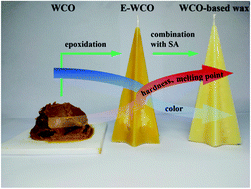 Graphical abstract: Synthesis and properties of wax based on waste cooking oil
