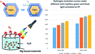 Graphical abstract: Light-activated hydrolysis properties of Mg-based materials