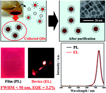 Graphical abstract: Highly luminescent MAPbI3 perovskite quantum dots with a simple purification process via ultrasound-assisted bead milling