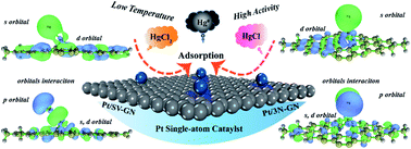 Graphical abstract: Theoretical insight into mercury species adsorption on graphene-based Pt single-atom catalysts
