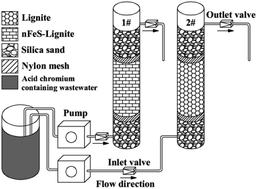 Graphical abstract: Dynamic experiment on the treatment of acidic chromium-containing wastewater by lignite loaded nano FeS