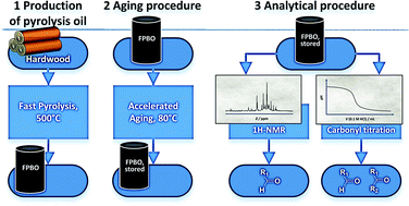 Graphical abstract: Aldehydes and ketones in pyrolysis oil: analytical determination and their role in the aging process