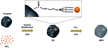 Graphical abstract: Control of cyclic stability and volume expansion on graphite–SiOx–C hierarchical structure for Li-ion battery anodes