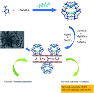 Graphical abstract: Embedded ionic liquid modified ZIF-8 in CaMgAl hydrotalcites for bio-glycerol transesterification