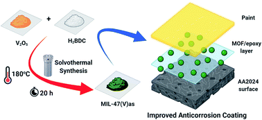 Graphical abstract: Facile solvothermal synthesis of a MIL-47(V) metal–organic framework for a high-performance Epoxy/MOF coating with improved anticorrosion properties