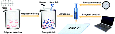 Graphical abstract: Effect of fluoropolymer content on thermal and combustion performance of direct writing high-solid nanothermite composite