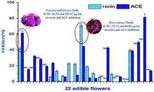 Graphical abstract: Dual inhibition of the renin and angiotensin converting enzyme activities of aqueous extracts of 22 edible flower petals