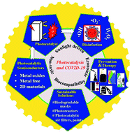 Graphical abstract: Green aspects of photocatalysts during corona pandemic: a promising role for the deactivation of COVID-19 virus