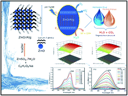 Graphical abstract: Fabrication of a zinc oxide/alginate (ZnO/Alg) bionanocomposite for enhanced dye degradation and its optimization study