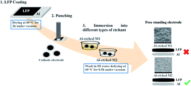 Graphical abstract: Simple way of making free-standing cathode electrodes for flexible lithium-ion batteries