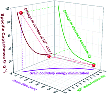 Graphical abstract: Stoichiometry–grain size-specific capacitance interrelationships in nickel oxide