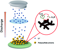 Graphical abstract: Ni3FeN functionalized carbon nanofibers boosting polysulfide conversion for Li–S chemistry