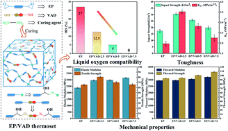 Graphical abstract: A phosphorus-containing imidazole derivative towards the liquid oxygen compatibility and toughness of epoxy resin