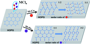 Graphical abstract: Transformation of the coordination nanostructures of 4,4′,4′′-(1,3,5-triazine-2,4,6-triyl) tribenzoic acid molecules on HOPG triggered by the change in the concentration of metal ions