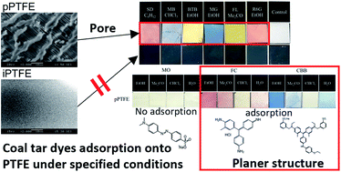 Graphical abstract: Saturated adsorption of lidocaine and coal tar dyes onto porous polytetrafluoroethylene