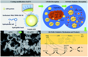 Graphical abstract: Optimization of PAHs oxidation from contaminated soil using modified nanoscale zero-valent iron combined with potassium permanganate
