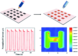 Graphical abstract: Pen-writing high-quality perovskite films and degradable optoelectronic devices