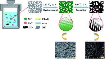 Graphical abstract: Hexadecyl trimethyl ammonium bromide assisted growth of NiCo2O4@reduced graphene oxide/ nickel foam nanoneedle arrays with enhanced performance for supercapacitor electrodes