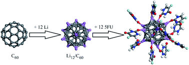 Graphical abstract: Alkali metal decorated C60 fullerenes as promising materials for delivery of the 5-fluorouracil anticancer drug: a DFT approach