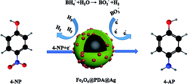 Graphical abstract: Facile synthesis of silver nanocatalyst decorated Fe3O4@PDA core–shell nanoparticles with enhanced catalytic properties and selectivity