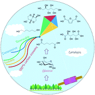 Graphical abstract: Chemocatalytic value addition of glucose without carbon–carbon bond cleavage/formation reactions: an overview