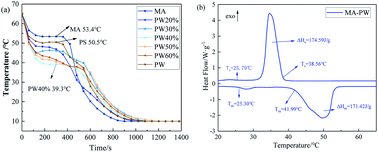 Graphical abstract: Thermal properties and reliabilities of myristic acid–paraffin wax binary eutectic mixture as a phase change material for solar energy storage