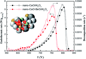 Graphical abstract: The effect of BeO on heat transfer and durability of nano-CaO-based CO2 adsorbents