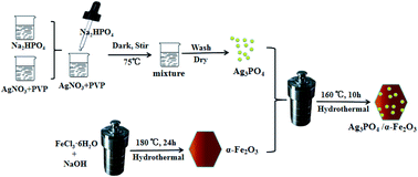 Graphical abstract: Preparation of Ag3PO4/α-Fe2O3 hybrid powders and their visible light catalytic performances