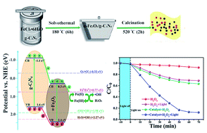 Graphical abstract: A type II heterojunction α-Fe2O3/g-C3N4 for the heterogeneous photo-Fenton degradation of phenol