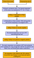 Graphical abstract: Experimental investigation on the influence of temperature on the hysteresis behavior of magnetorheological gel by employing a large-amplitude-oscillation-shear test method