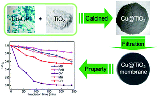 Graphical abstract: Synthesis of a 2D Cu@TiO2 composite via the design of a 1D Cu-based coordination polymer precursor for efficient and selective photodegradation of dyes
