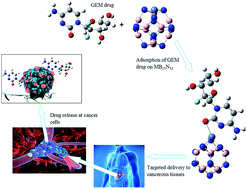 Graphical abstract: Investigation of the adsorption properties of gemcitabine anticancer drug with metal-doped boron nitride fullerenes as a drug-delivery carrier: a DFT study