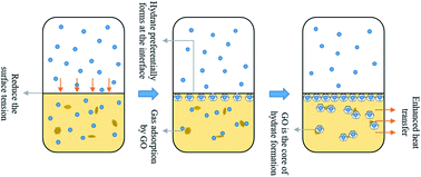 Graphical abstract: Experimental study of methane hydrate generation characteristics in the presence of GO and Re-GO