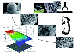 Graphical abstract: The optimization effect of different parameters on the super hydrophobicity of prickly-shaped carbonyl iron particles