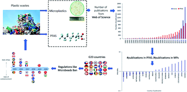 Graphical abstract: Comparative bibliometric trends of microplastics and perfluoroalkyl and polyfluoroalkyl substances: how these hot environmental remediation research topics developed over time