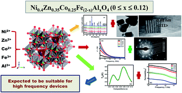 Graphical abstract: Correlation among the structural, electric and magnetic properties of Al3+ substituted Ni–Zn–Co ferrites